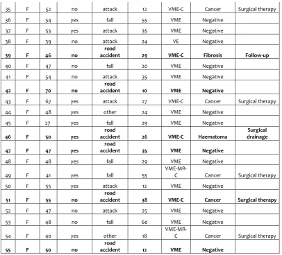 Table 2. Results of retrospective cohort study with pairing the relationship between breast cancer and breast trauma a) Logistic regression and b) Multiple logistic regression (adjusted for age and Estrogen Progestin therapy) - Odds ratio (OR) with b) 95% 