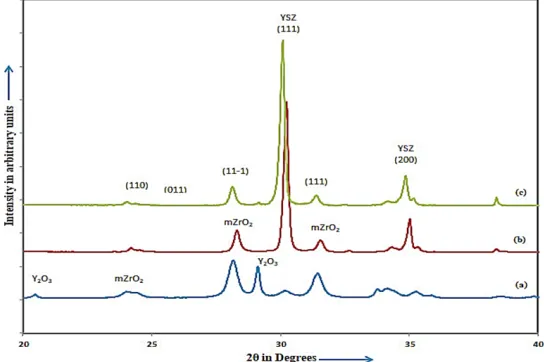 Table 2: Variation in the density of conventionally and microwave processed YZT with the composition