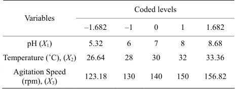 Table 1. Optimization of medium components and the condi-tions of fermentation for the degradation of phenol by P.putida (NCIM 2102)