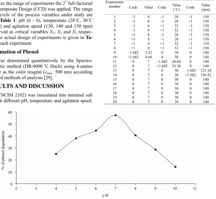 Figure 1. Optimum pH for phenol degradation. 