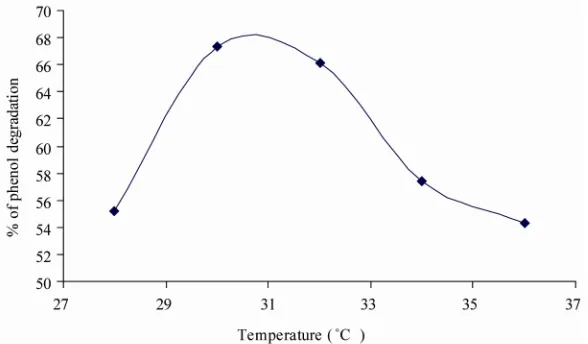 Figure 2. Optimum temperature for phenol degradation. 