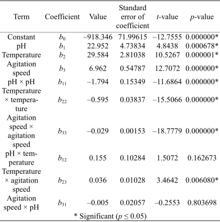 Table 4. Coefficients, t-statistics and significance probability of the model. 