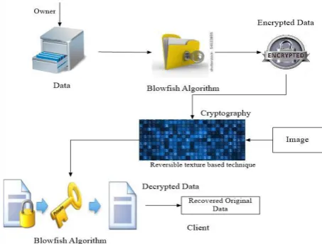 Figure 1. Architecture diagram for Steganography 