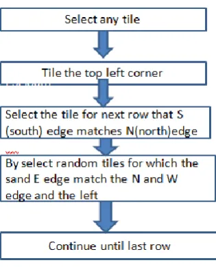 Figure 2: Wang Tile Method 
