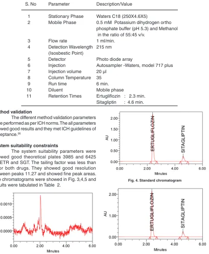 Fig. 4. Standard chromatogram 