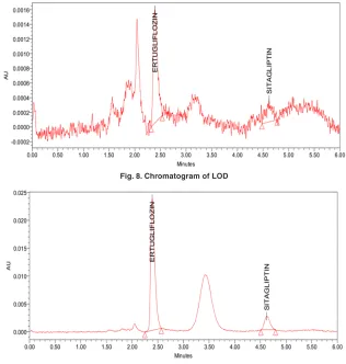 Fig. 8. Chromatogram of LOD