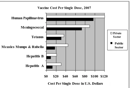 Figure 1.  Vaccine Cost Per Dose 