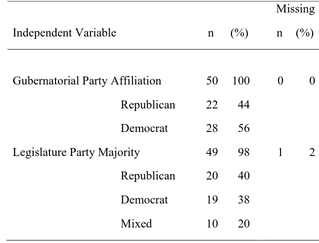 Table 2. Descriptive Statistics: State Political Characteristics 