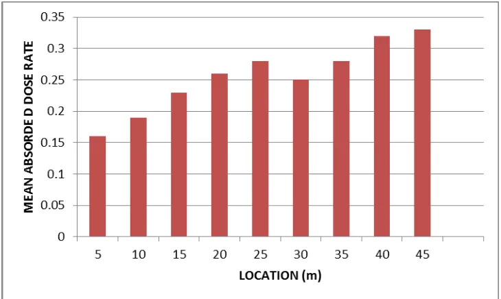 Fig. 1.0      Comparison of the exposure level with location 