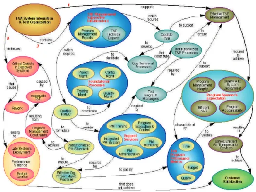 Figure 1. T&amp;E program management model.