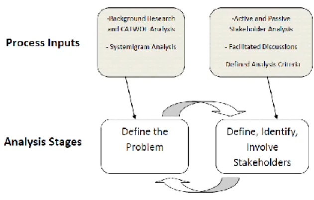 Figure 1. Early Analysis Stages and Feedback  Loop (adapted from (Frittman and Edson 2009)) 