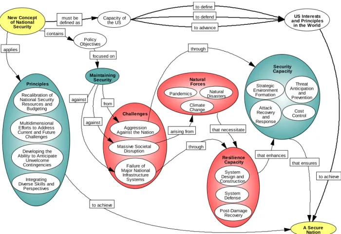 Figure 3. Desired National Security System based on PNSR recommendations. 