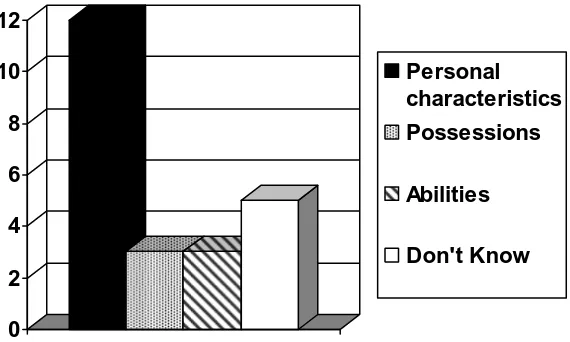 Figure 1. Participant responses to “what do your friends like about you?” categorized by their 