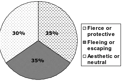 Figure 2. Participant responses to why they would want to be a particular animal 