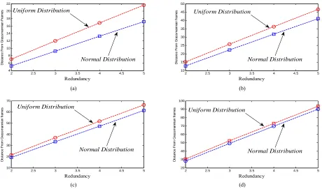 Figure 1. Distance from Grassmannian frames for different length of atom and redundancy factor (a) d = 16, (b) d = 64, (c) d = 128, (d) d = 256