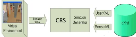 Figure 2. Gives a high level view of the flow of context from the Interactive Context Generator to the SUT