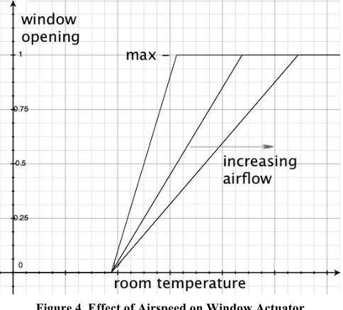 Figure 4. Effect of Airspeed on Window Actuator 