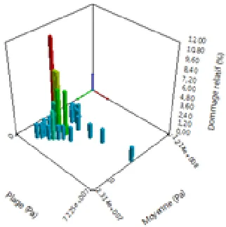 Fig.24. Plot of the historic loading v/s life time 