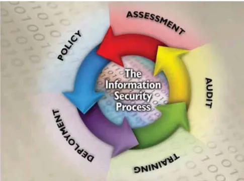 Figure 1. The information security process