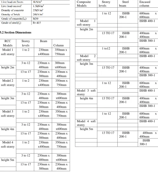 Table 3.3 : Beam and Column Dimensions of Composite Models  