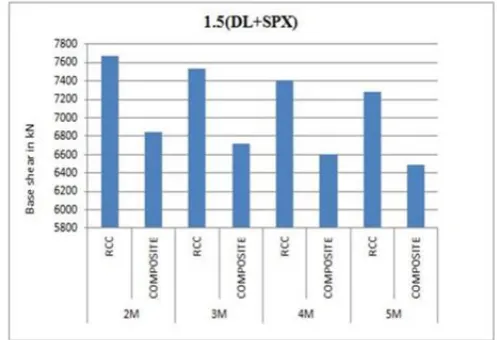 Figure 3.3. Base Shear for RCC and Composite Models for a Load Combination of 1.5(DL+SPX) 