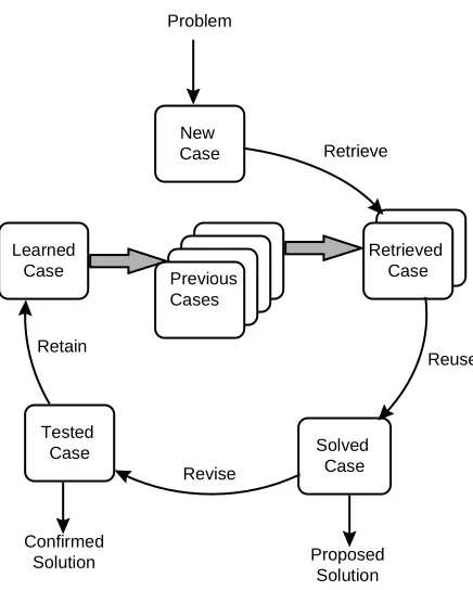 Figure 1 : The CBR cycle (adapted from Aamodt & Plaza 1994)