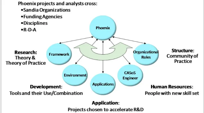 Figure 1. Phoenix contributing components 