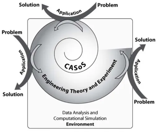 Figure 2. Diagram of CASoS Engineering Theory and Experiment Evolving through   Application to Real-World Problems