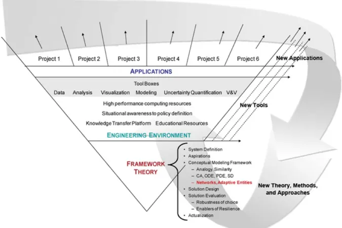 Figure 3. Diagram of Phoenix’s Structural Integration of Theoretical Framework,  Engineering Environment, and the Driving Reality of Real-World Applications Both new and established projects are critical for this evolutionary model of the “whole” to  grow 