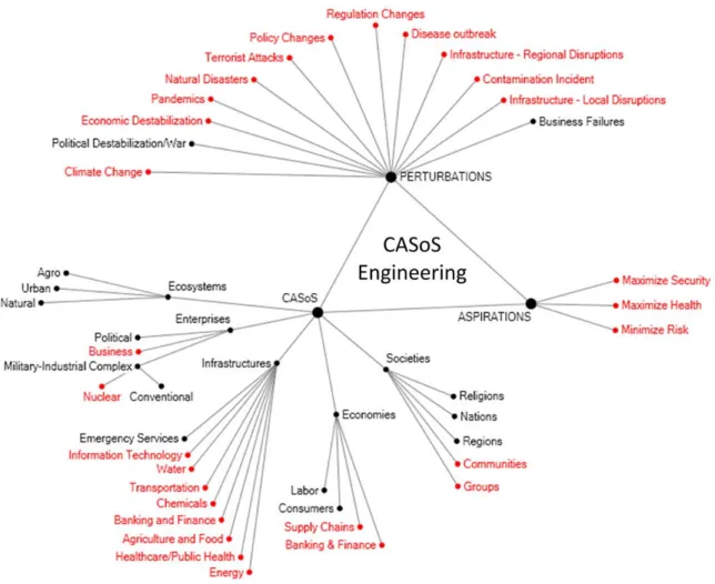 Figure 4. Integrated CASoS Engineering Applications Space as a   Simplified Network of Aspirations, Perturbations and CASoS  Figure note: red indicates areas with artifacts, black indicates areas in development 
