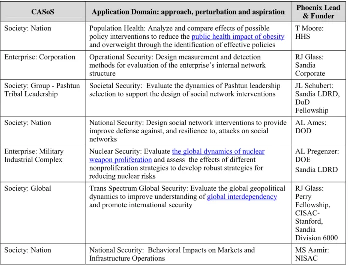 Table 2: Cross-Cutting Capability Development Projects 