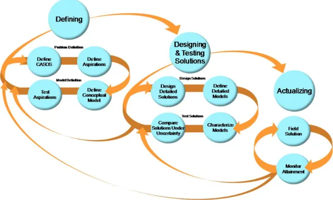 Figure 5. Diagram of CASoS Engineering Process and Components As in classical engineering, iteration and blending among the phases is intrinsic