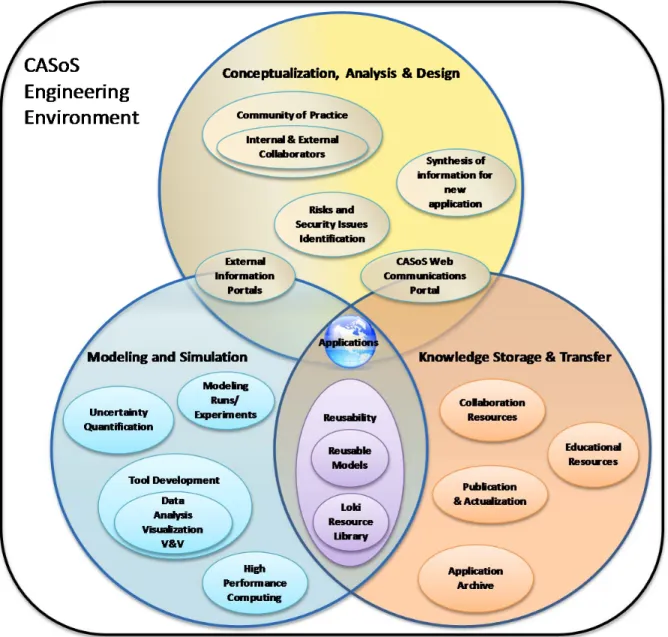 Figure 6. CASoS Engineering Environment Integrated Platforms 