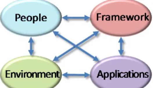 Figure 7. The Interrelations of People Produce the  Integrated Evolution of all CASoS Engineering Components 