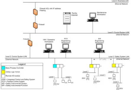 Figure 1 Integrated Control and SIS, Architecture A