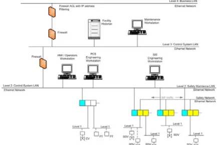 Figure 2 Integrated Control and SIS, Architecture B