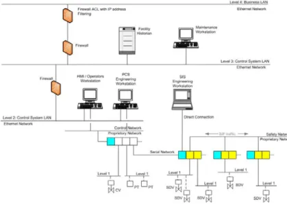 Figure 4: SIS Project Scope Figure 3 Integrated Control and SIS, Architecture C