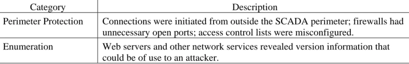 Table 2. Measures for Ease of Attack 