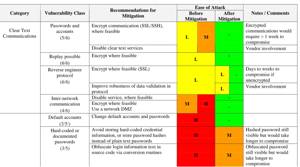 Table 3. Benefit of Recommended Mitigations  Key: 
