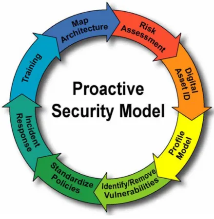Figure 1.  Proactive Security Model 