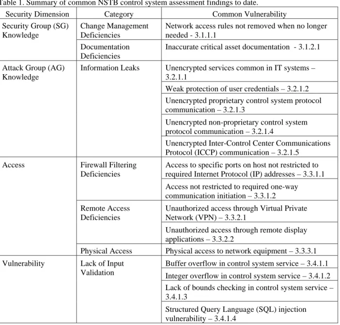 Table 1 lists the common vulnerabilities categorized based on the taxonomy described in Appendix  A