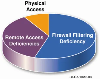 Figure 1. Frequency of access dimension common vulnerabilities by category. 
