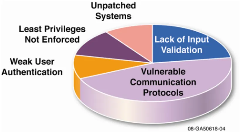 Figure 2. Frequency of vulnerability security dimension common vulnerabilities by category