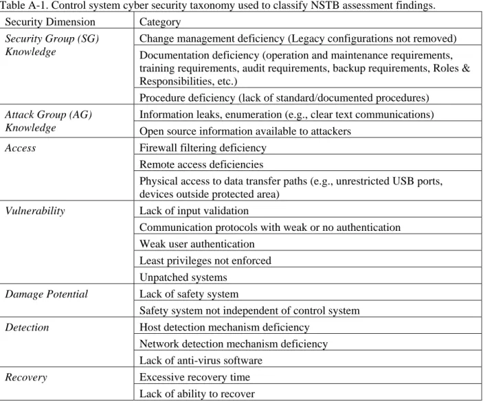 Table A-1. Control system cyber security taxonomy used to classify NSTB assessment findings