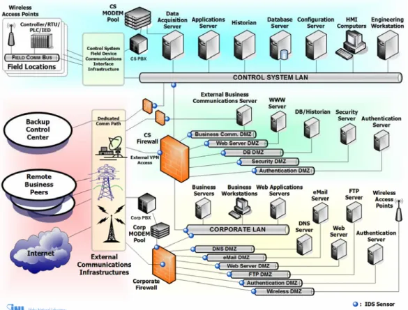 FIG. 1 - RECOMMENDED NETWORK ARCHITECTURE - COMPARTMENTALIZING  COMMUNICATION AND DEFENSE-IN-DEPTH
