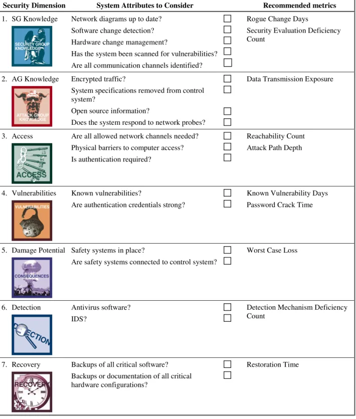 Table 2. Security dimension checklist and potential metrics.