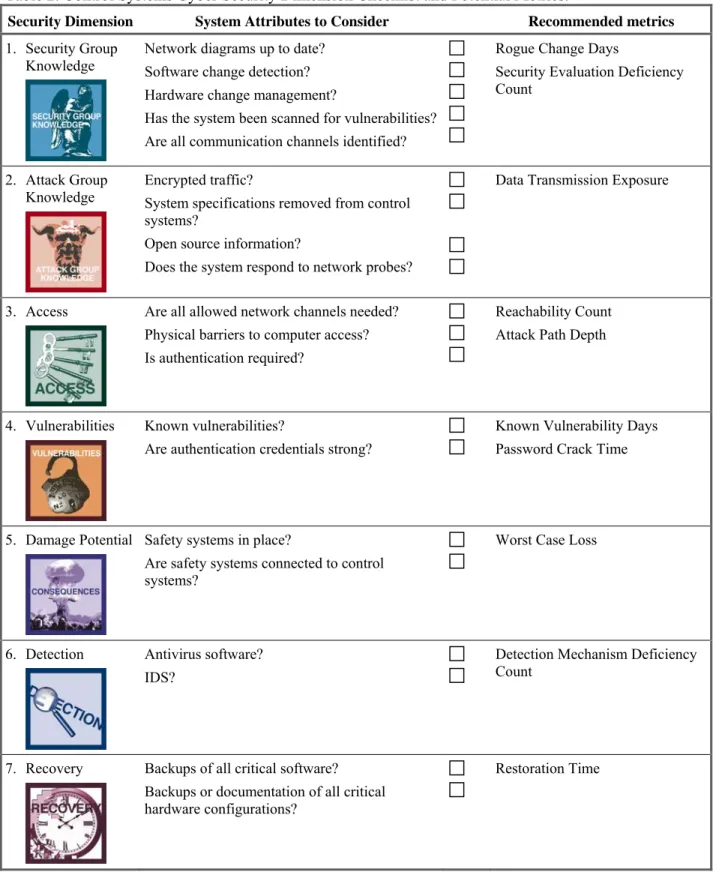 Table 2. Control Systems Cyber Security Dimension Checklist and Potential Metrics. 