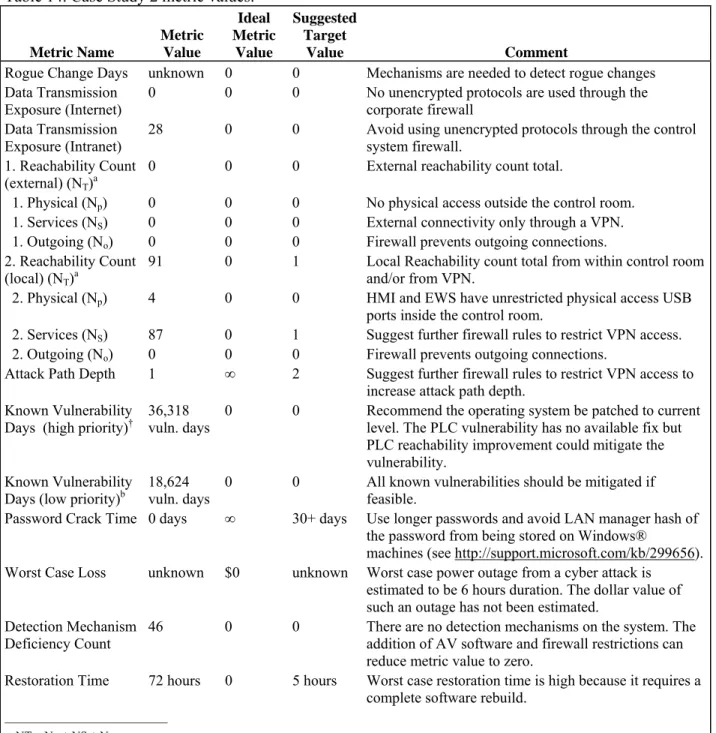 Table 14 also gives the ideal value for each metric and the suggested target value. The suggested  target value is the estimated value that could be obtained by changing the system configuration as  suggested by the comments in the table