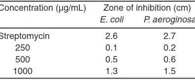 Table 1: Antibacterial activity of Fe3O4
