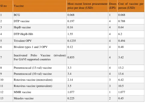Table 1: Vaccine procurement cost for immunization of a single person 